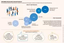 Sozialatlas Infografik: Grad des gesellschaftlichen Zusammenhalts, unterteilt in sozioökonomische Gruppen und deren prozentualen Anteil an der Gesamtbevölkerung