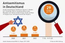Infografik zu Antisemitismus in Deutschland vom 7. Oktober bis 9. November 2023