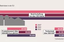 Agraratlas - Infografik - Anzahl von Großbetrieben in der EU