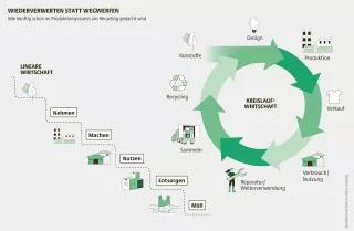 Wie künftig schon im Produktionsprozess ans Recycling gedacht wird