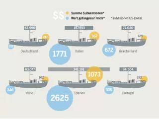 Infografik aus dem Meeresatlas 2017: Flotten-Gesamtvolumen mit Ertrag und Subvention in der Hochsee- und Küstenfischerei
