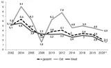 Grafik 9: Anteil der geschlossenen manifesten Zustimmung zur Dimension "Sozialdarwinismus" 2002-2020 (in %)