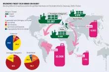 Pestizidatlas Infografik: Die drei größten EU-Exporteure und die drei größten Importeure von Pestiziden ohne EU-Zulassung, 2018 in Tonnen