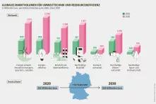 In Milliarden Euro, geschätzte Entwicklung bis 2030, Stand 2020