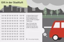 Kommunale Verkehrswende: Argumente für bessere Stadtluft. Grafik zu Gift in der Stadtluft