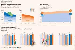 Sozialatlas Infografik: Entwicklung der monatlichen Einkünfte im Alter  Bedarfsgewichtetes Pro-Kopf-Einkommen in vier Altersgruppen ab 60 Jahren, Medianwert in Euro