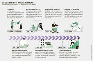 Wirtschaftsatlas Infografik: Die Geschichte des Unternehmertums