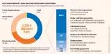 Sozialatlas Infografik: Unternehmen und private Haushalte finanzieren mit knapp 60 Prozent den Löwenanteil